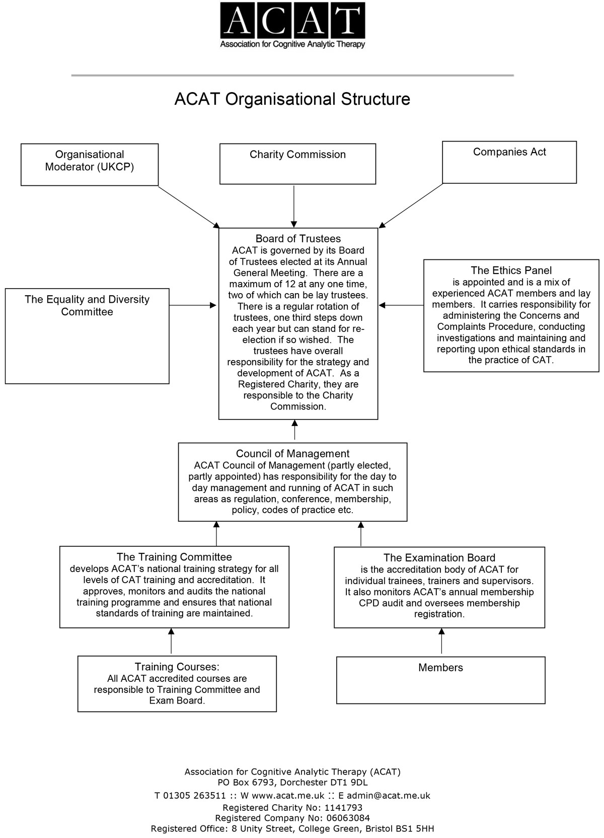 ACAT Organisational Structure Chart