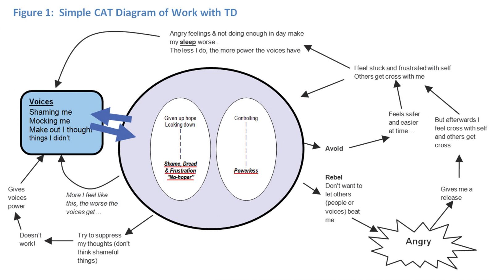 Simple CAT Diagram of work with TD