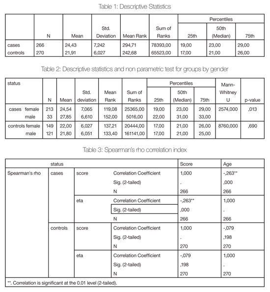 Tables 1 -3