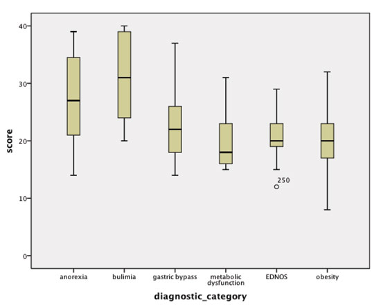 Figure 1 Box Plot