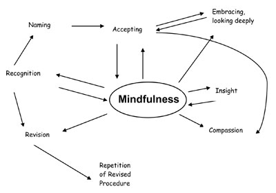 Mindfulness Diagram