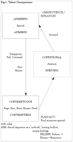 Fig 1. Talent Omnipotence