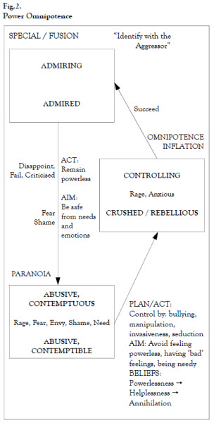Fig 2. Power Omnipotence