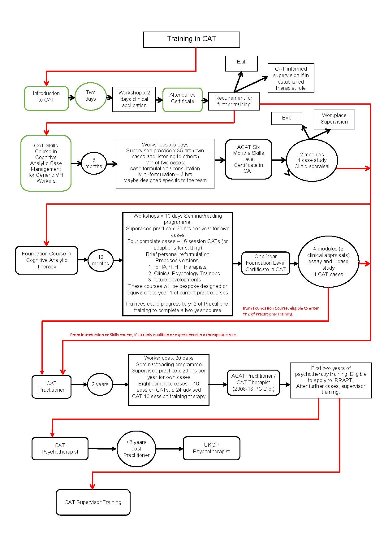 Training In CAT: Flowchart