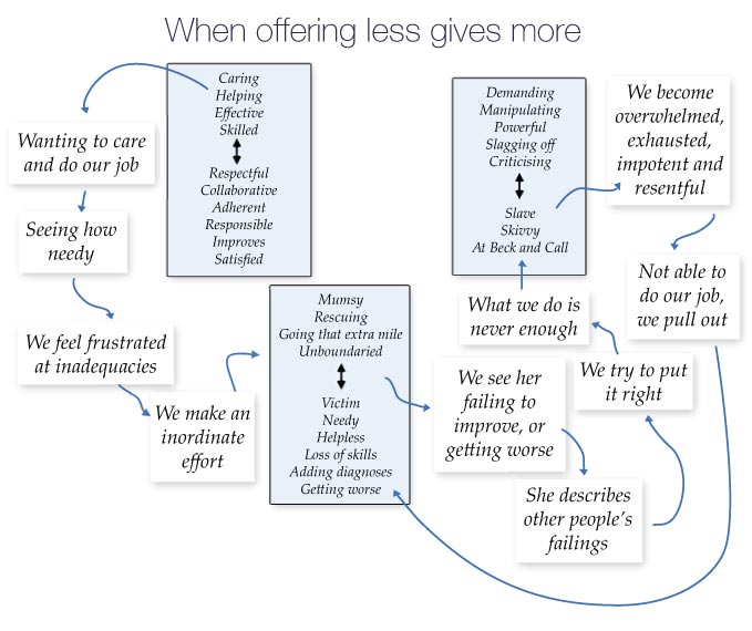 CAT for people with learning disability - diagram 2